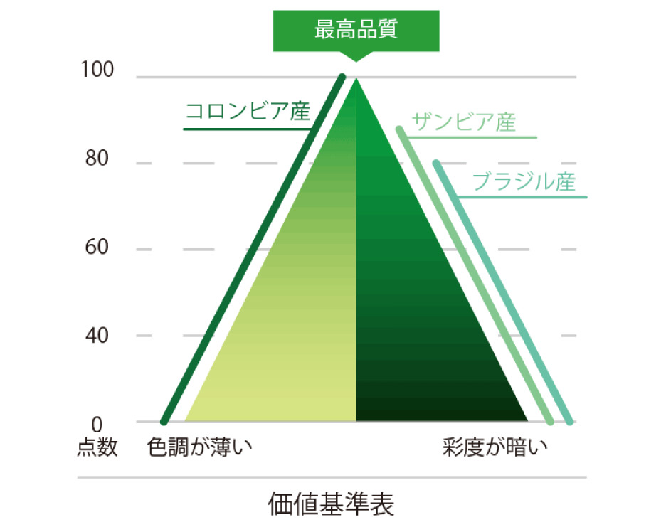 エメラルドの価値基準表（コロンビア産・ザンビア産・ブラジル産）